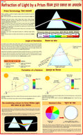 Refraction of Light by Prism Chart | Laminated | 55 x 90 cm | Physics Chart | Science Chart