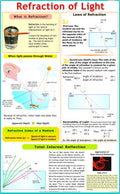 Refraction of Light Chart | Laminated | 55 x 90 cm | Physics Chart | Science Chart