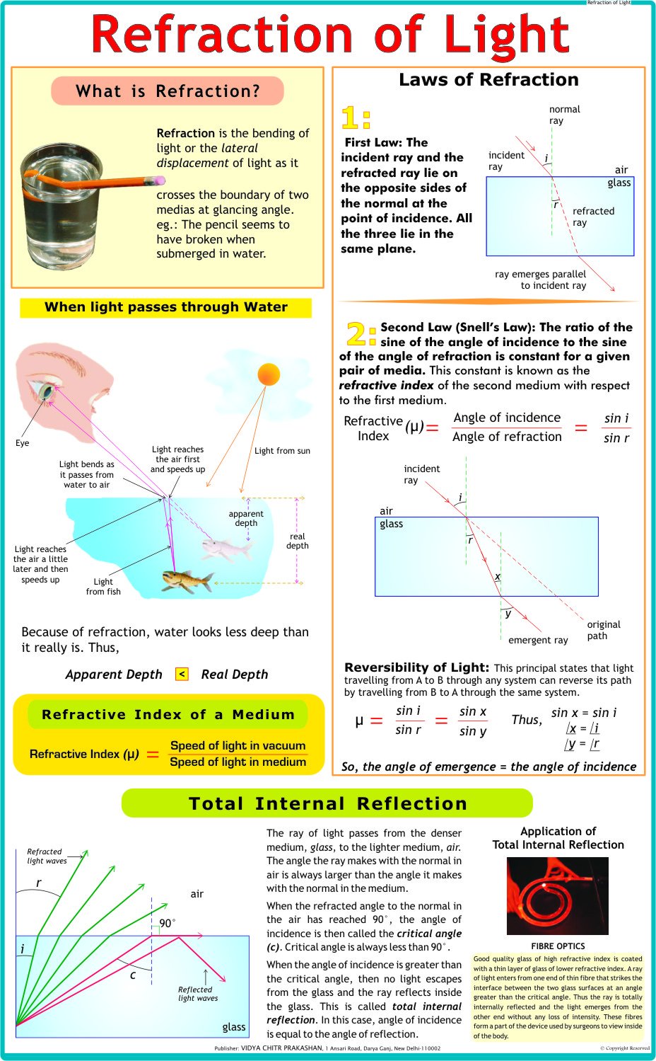 Refraction of Light Chart | Laminated | 55 x 90 cm | Physics Chart | Science Chart