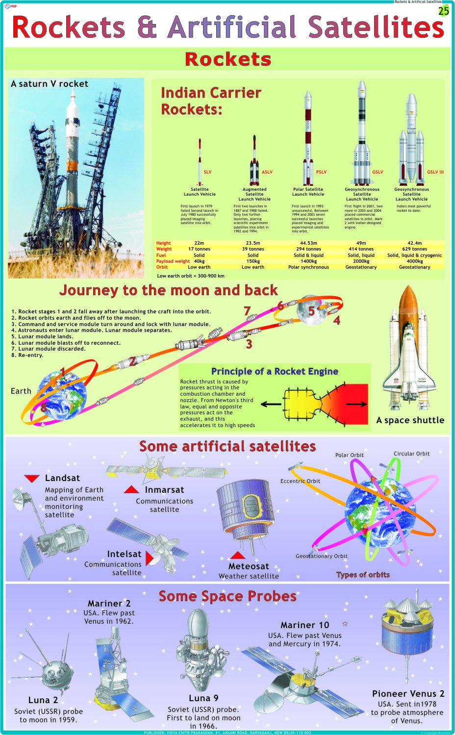 Rocket & Artificial Satellite Chart | Laminated | 55 x 90 cm | Physics Chart | Science Chart