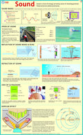 Sound Chart | Laminated | 55 x 90 cm | Physics Charts | Science Charts