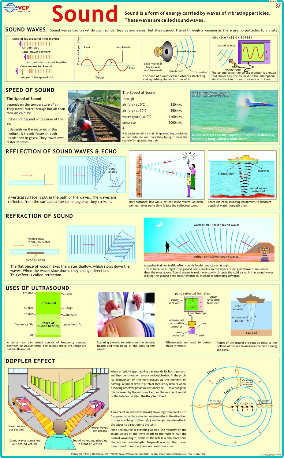 Sound Chart | Laminated | 55 x 90 cm | Physics Charts | Science Charts