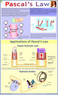 Pascals Law Chart | Laminated | 55 x 90 cm | Physics Chart | Science Chart