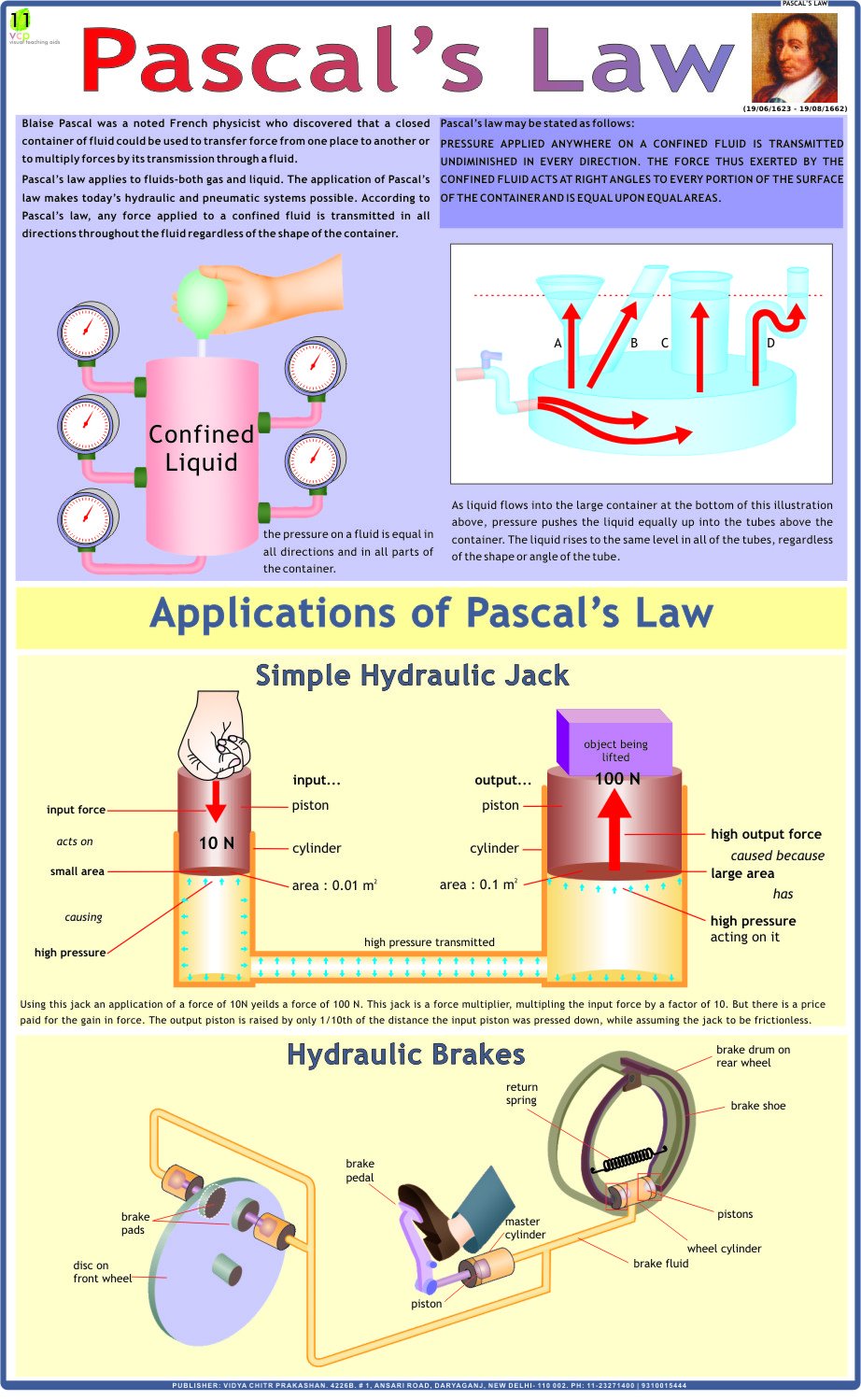 Pascals Law Chart | Laminated | 55 x 90 cm | Physics Chart | Science Chart