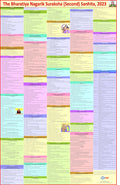 The Bharatiya Nagarik Suraksha Sanhita Chart | New CRPC ( Code of Criminal Procedure ) Chart | Laminated | English