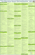 The Bharatiya Nyaya Sanhita Chart ( New IPC ( Indian Penal Code) Chart ) | Laminated | English