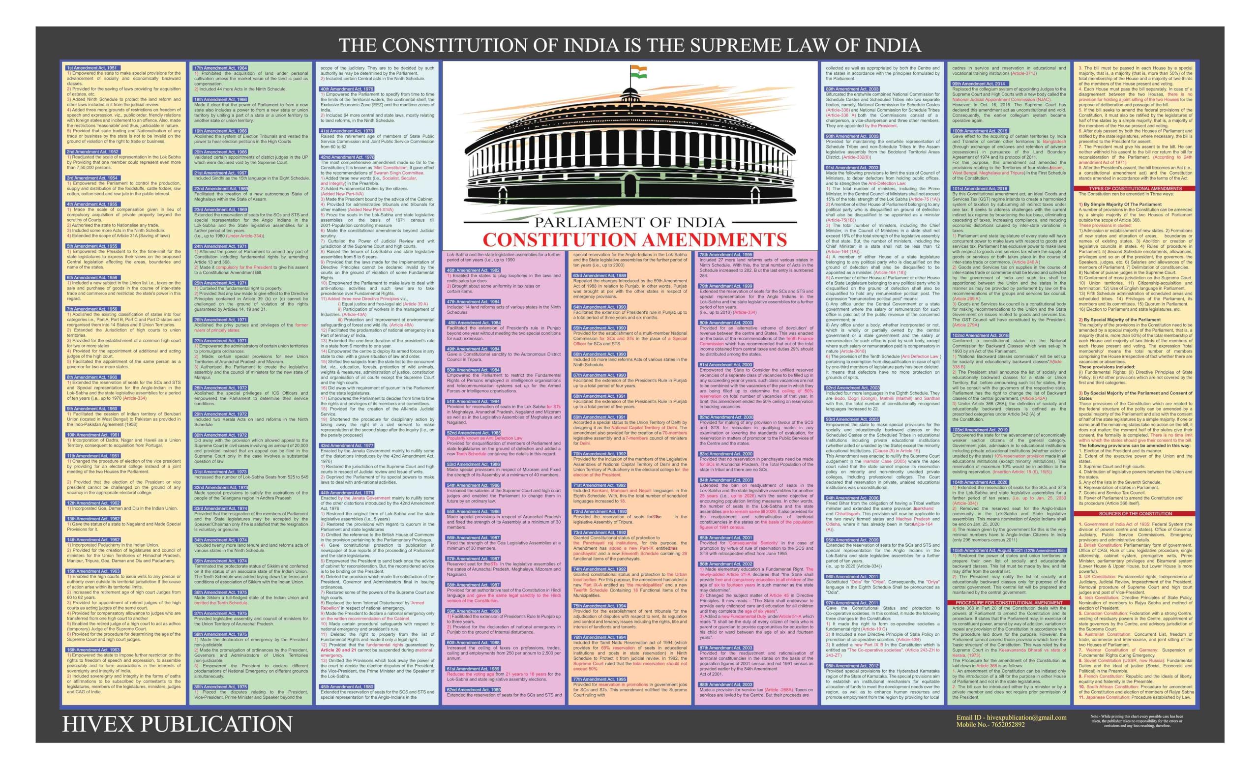 Constitutional Amendments Chart | Indian Constitution | Latest Updated 2025 | Laminated | Useful For Competitive Examination Pre