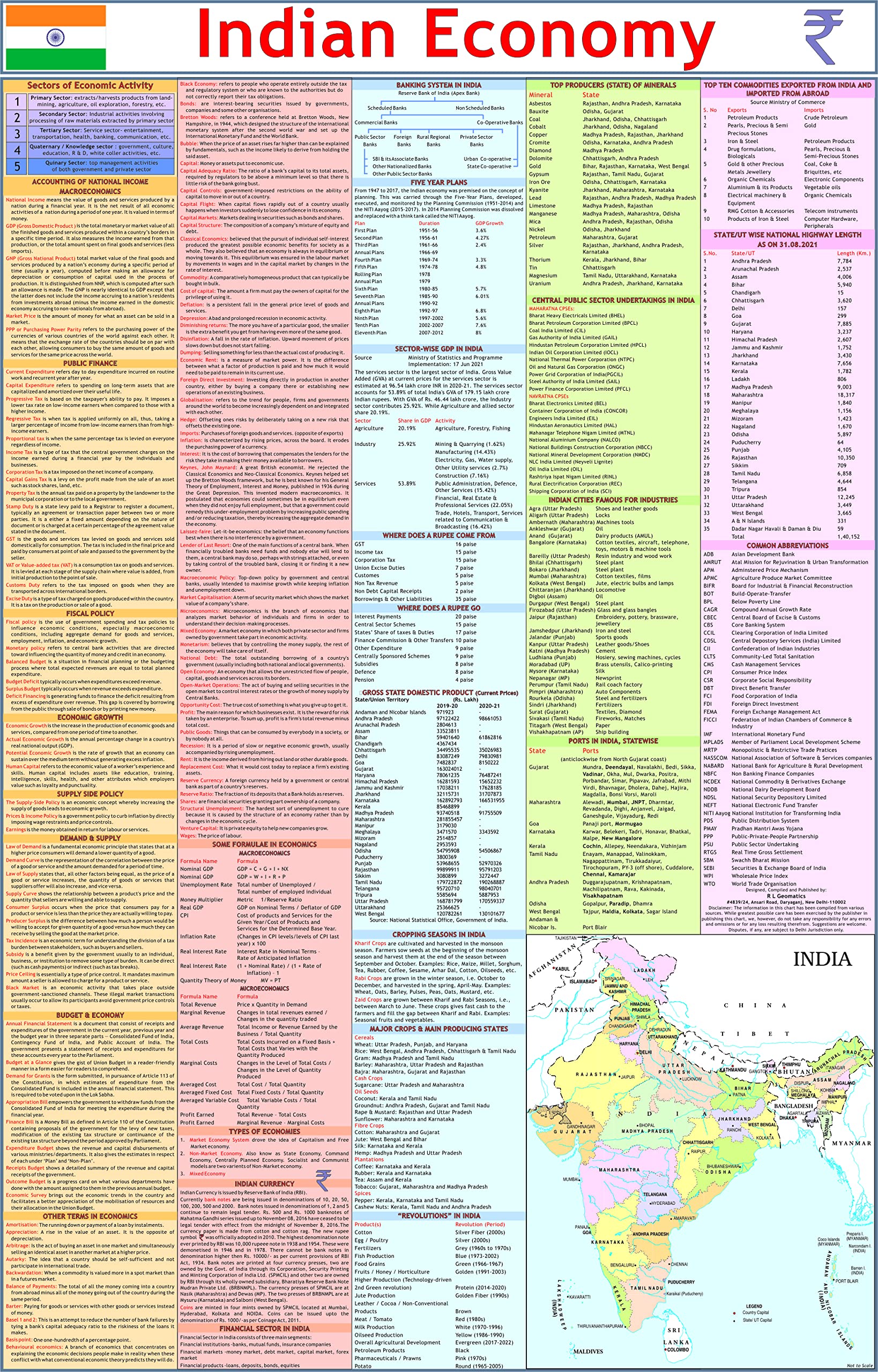 Indian Economy Chart | Laminated | 55 x 90 cm | Useful for UPSC ,SSC and other Competitive Exams
